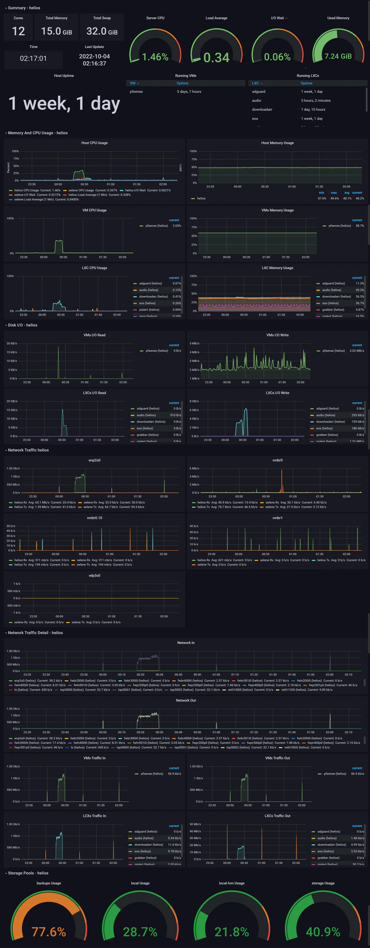 Grafana Proxmox VE dashboard showing node CPU, memory, storage pools, and cluster metrics