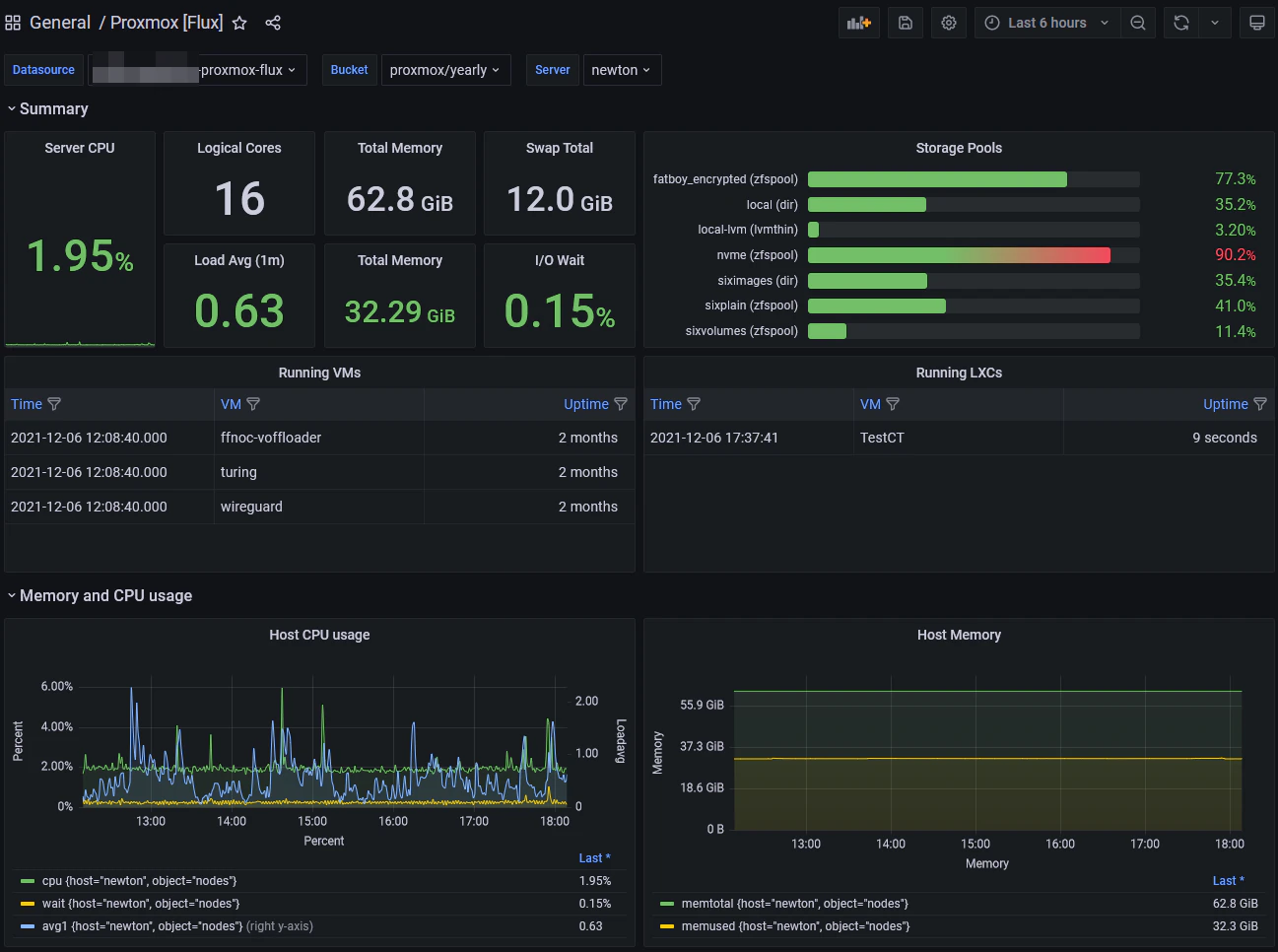 Grafana Proxmox Cluster summary dashboard with live CPU, memory, storage, and network metrics